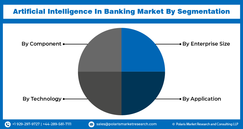 Artificial Intelligence in Banking Market Seg